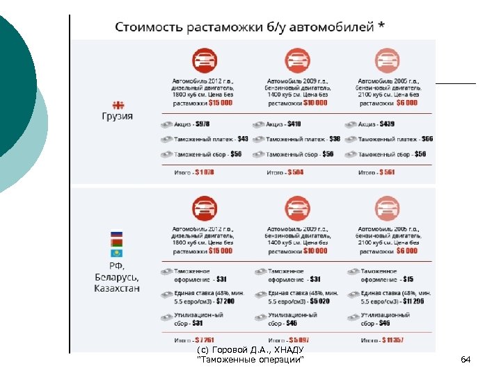 (с) Горовой Д. А. , ХНАДУ "Таможенные операции" 64 