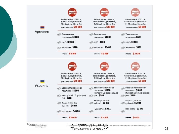 (с) Горовой Д. А. , ХНАДУ "Таможенные операции" 65 