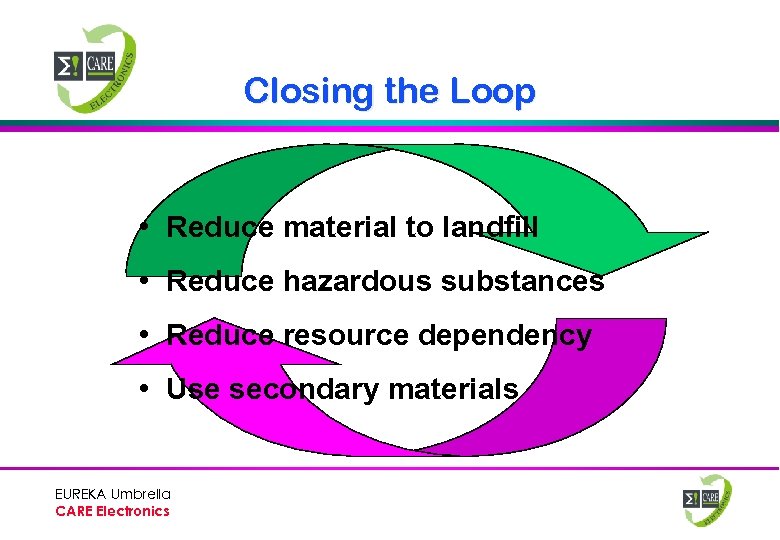 Closing the Loop • Reduce material to landfill • Reduce hazardous substances • Reduce