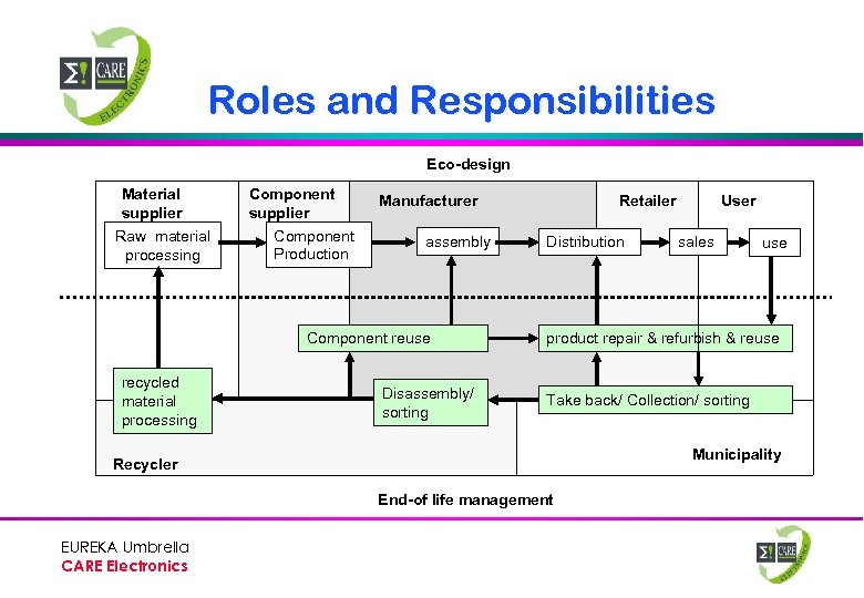 Roles and Responsibilities Eco-design Material supplier Raw material processing Component supplier Component Production Manufacturer