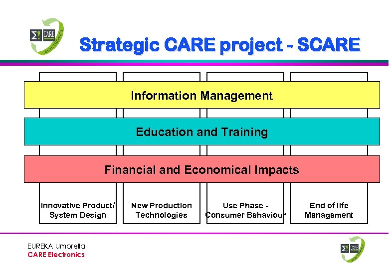 Strategic CARE project - SCARE Information Management Education and Training Financial and Economical Impacts