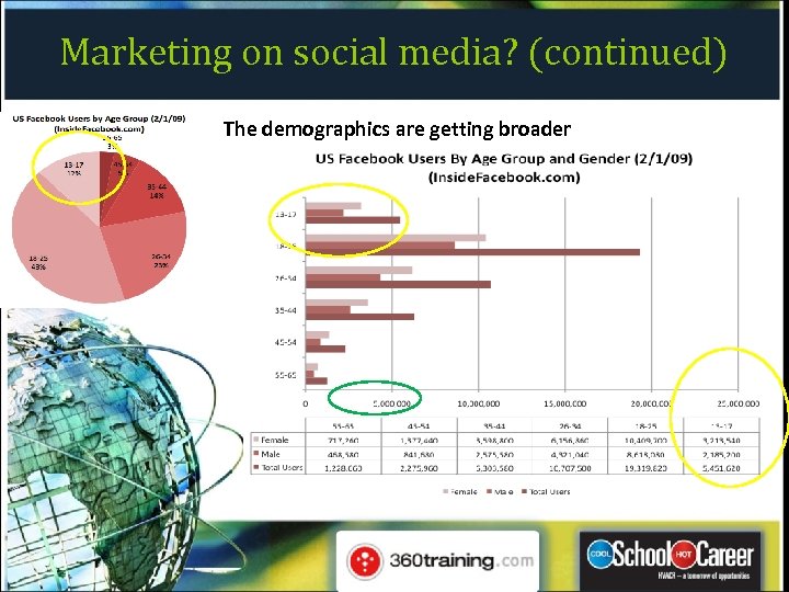 Marketing on social media? (continued) The demographics are getting broader 