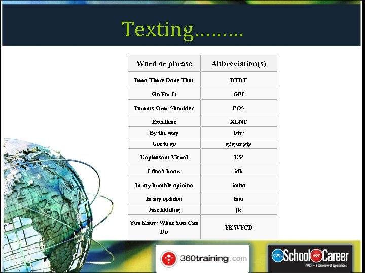 Texting……… Word or phrase Abbreviation(s) Been There Done That BTDT Go For It GFI