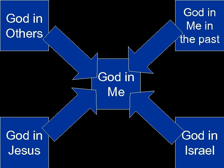 God in Me in the past God in Others God in Me God in