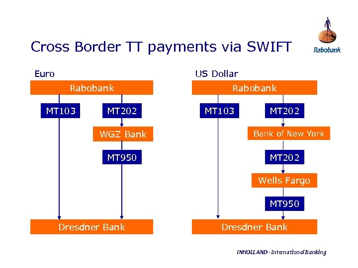 Cross Border TT payments via SWIFT Euro US Dollar Rabobank MT 103 MT 202