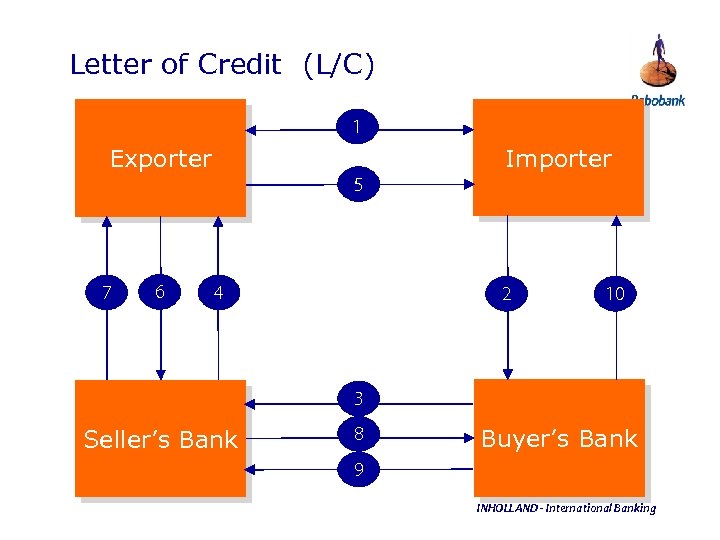 Letter of Credit (L/C) 1 Importer Exporter 5 7 6 4 2 10 3