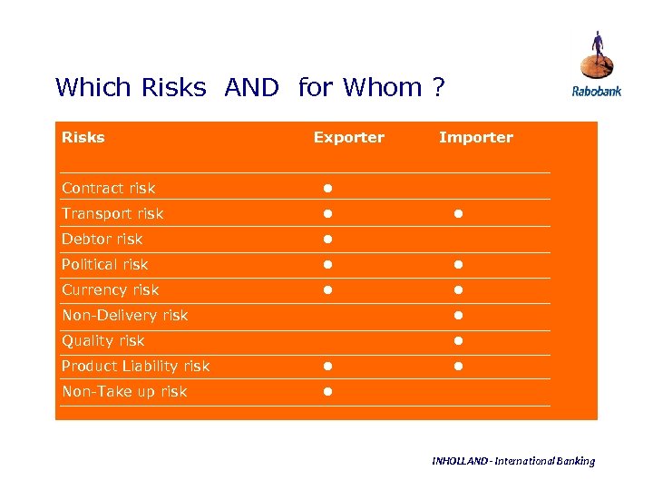 Which Risks AND for Whom ? Risks Exporter Importer Contract risk Transport risk Debtor