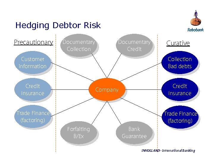 Hedging Debtor Risk Precautionary Documentary Collection Documentary Credit Customer information Curative Collection Bad debts