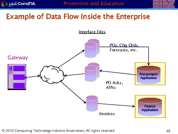 Promotion and Education Example of Data Flow Inside the Enterprise Interface Files POs, Chg