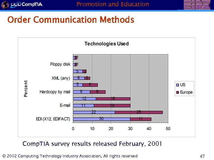 Promotion and Education Order Communication Methods Comp. TIA survey results released February, 2001 ©