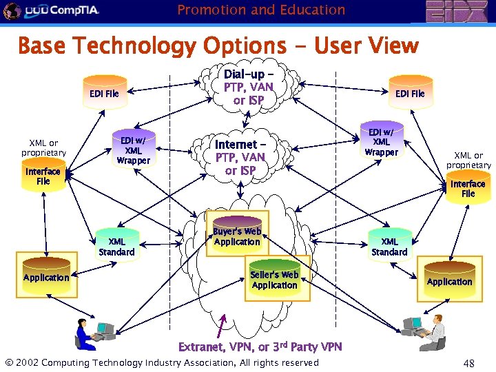 Promotion and Education Base Technology Options - User View EDI File XML or proprietary