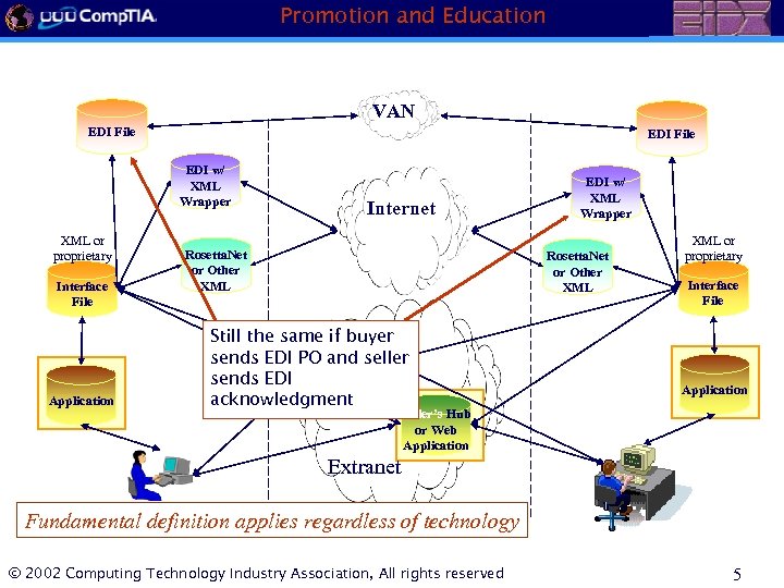 Promotion and Education VAN EDI File EDI w/ XML Wrapper XML or proprietary Interface