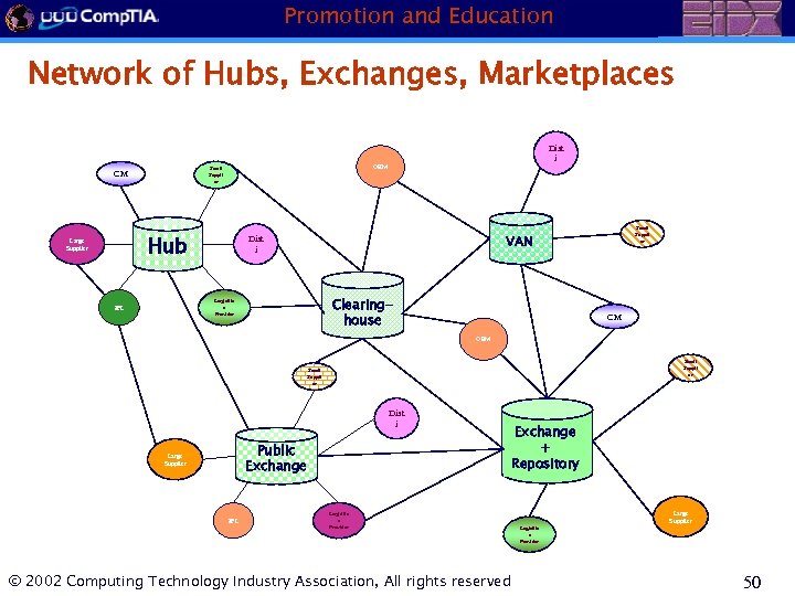 Promotion and Education Network of Hubs, Exchanges, Marketplaces OEM Small Suppli er CM Hub