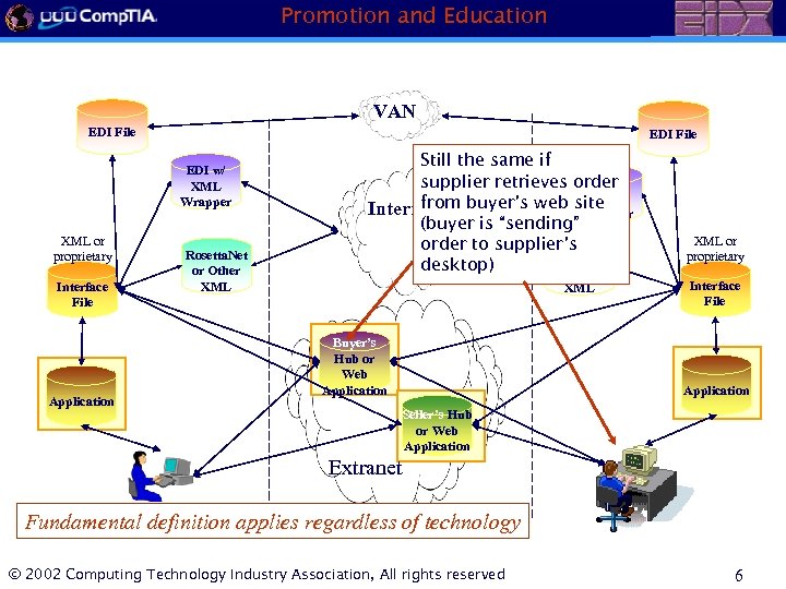 Promotion and Education VAN EDI File EDI w/ XML Wrapper XML or proprietary Interface