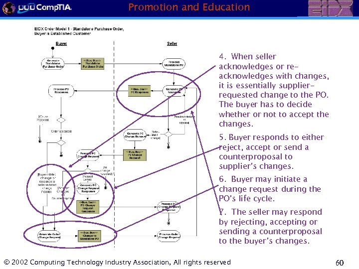 Promotion and Education 4. When seller acknowledges or reacknowledges with changes, it is essentially