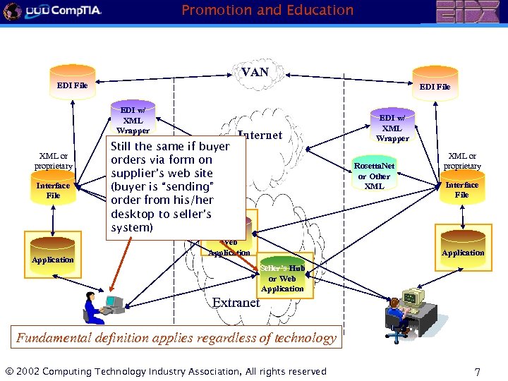 Promotion and Education VAN EDI File EDI w/ XML Wrapper XML or proprietary Interface