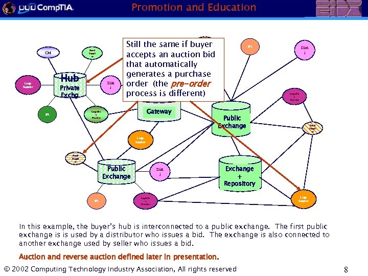 Promotion and Education CM Hub Large Supplier Dist i Private Exchg Still the same