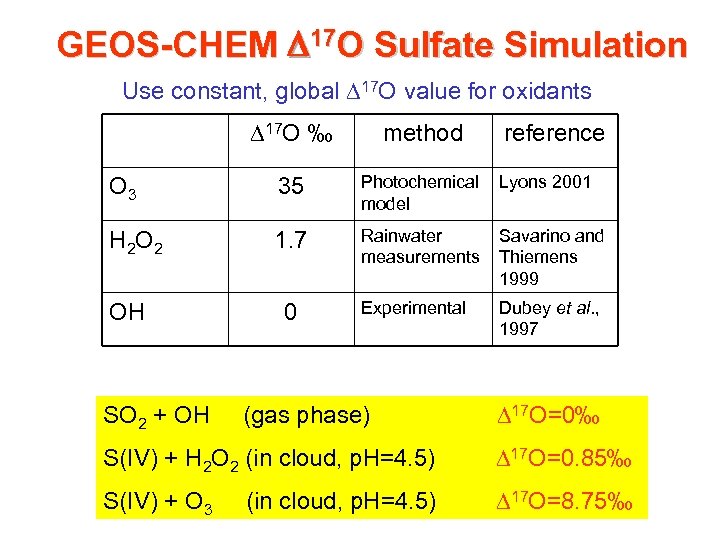 GEOS-CHEM D 17 O Sulfate Simulation Use constant, global D 17 O value for