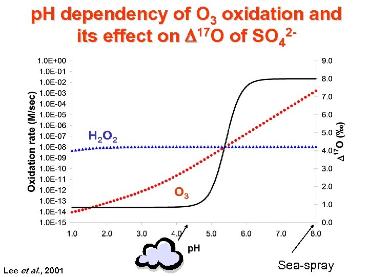 p. H dependency of O 3 oxidation and its effect on D 17 O