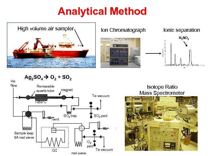 Analytical Method High volume air sampler Ion Chromatograph Ionic separation H 2 SO 4