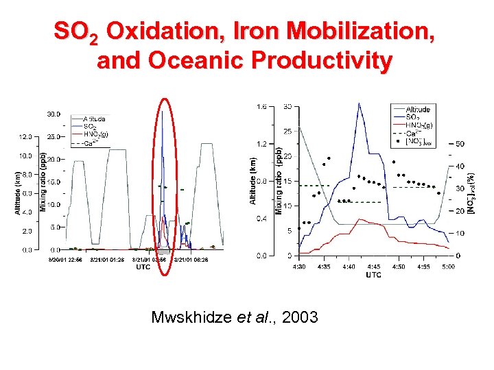 SO 2 Oxidation, Iron Mobilization, and Oceanic Productivity Mwskhidze et al. , 2003 