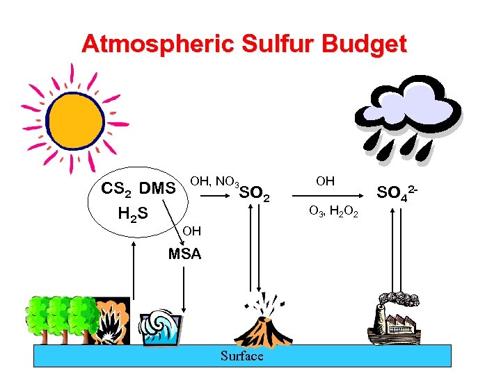 Atmospheric Sulfur Budget CS 2 DMS H 2 S OH, NO 3 SO 2