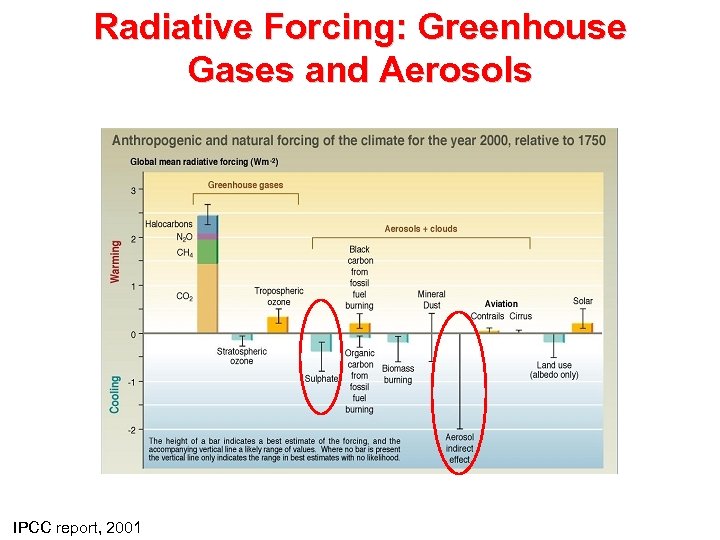 Radiative Forcing: Greenhouse Gases and Aerosols IPCC report, 2001 