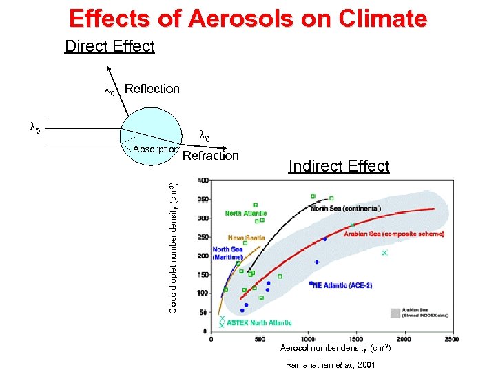 Effects of Aerosols on Climate Direct Effect l 0 Reflection l 0 Refraction Indirect
