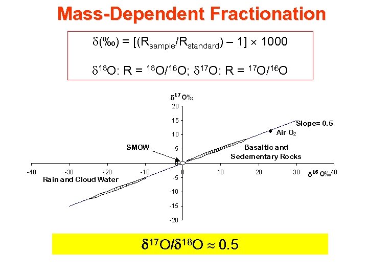 Mass-Dependent Fractionation (‰) = [(Rsample/Rstandard) – 1] 1000 18 O: R = 18 O/16