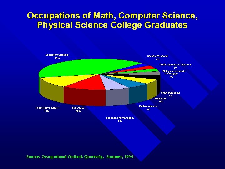 Occupations of Math, Computer Science, Physical Science College Graduates Source: Occupational Outlook Quarterly, Summer,