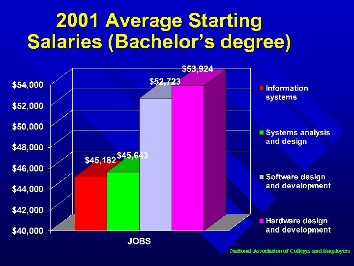 2001 Average Starting Salaries (Bachelor’s degree) National Association of Colleges and Employers 