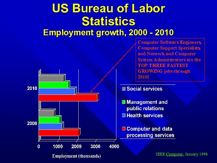 US Bureau of Labor Statistics Employment growth, 2000 - 2010 Computer Software Engineers, Computer