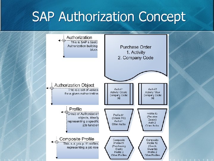 SAP Authorization Concept 