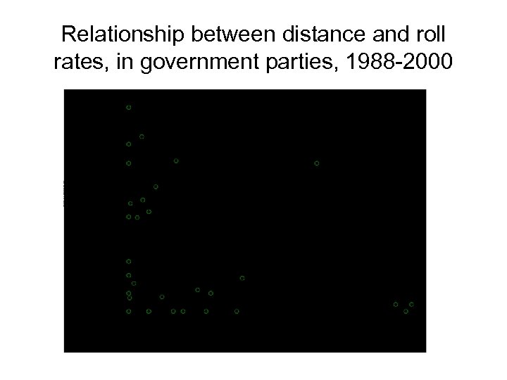 Relationship between distance and roll rates, in government parties, 1988 -2000 