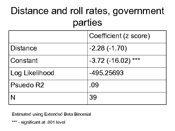 Distance and roll rates, government parties Coefficient (z score) Distance -2. 28 (-1. 70)