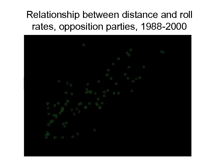 Relationship between distance and roll rates, opposition parties, 1988 -2000 