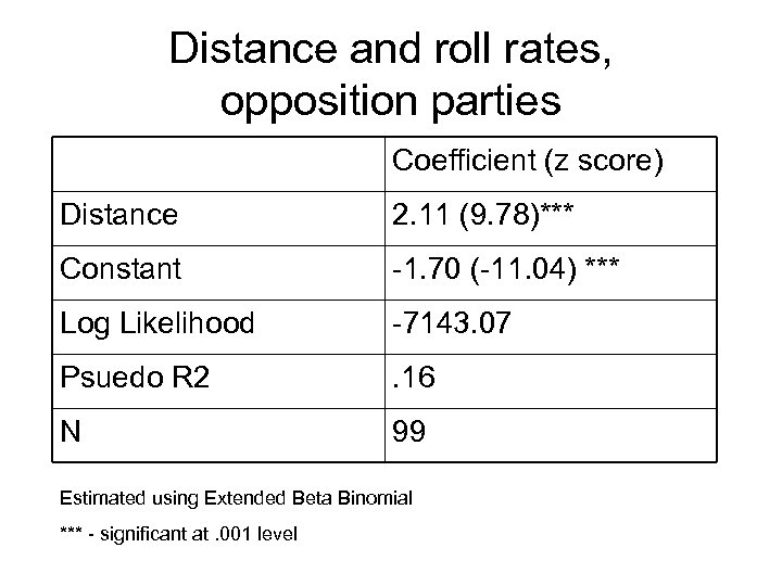 Distance and roll rates, opposition parties Coefficient (z score) Distance 2. 11 (9. 78)***