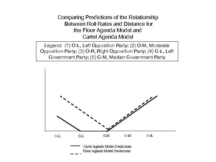 Comparing Predictions of the Relationship Between Roll Rates and Distance for the Floor Agenda