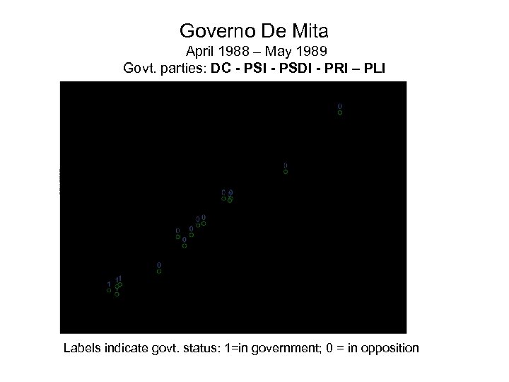 Governo De Mita April 1988 – May 1989 Govt. parties: DC PSI PSDI PRI