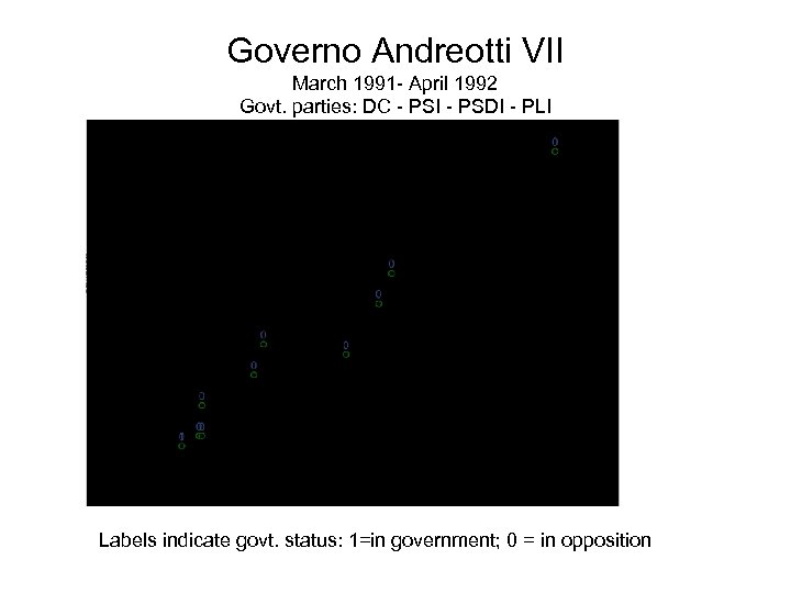 Governo Andreotti VII March 1991 - April 1992 Govt. parties: DC - PSI -