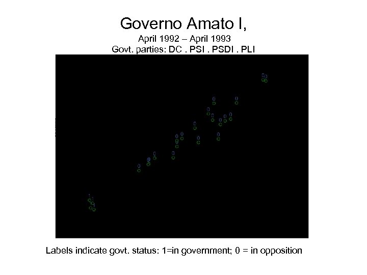 Governo Amato I, April 1992 – April 1993 Govt. parties: DC. PSI. PSDI. PLI