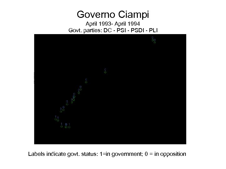 Governo Ciampi April 1993 - April 1994 Govt. parties: DC - PSI - PSDI