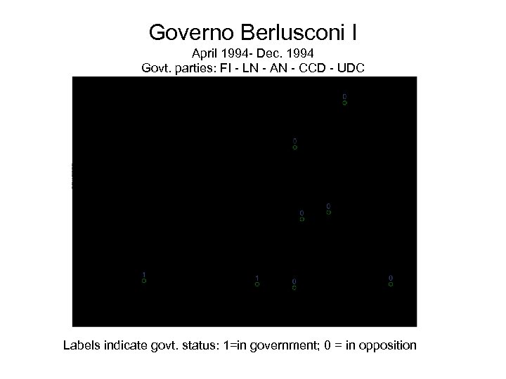 Governo Berlusconi I April 1994 - Dec. 1994 Govt. parties: FI - LN -