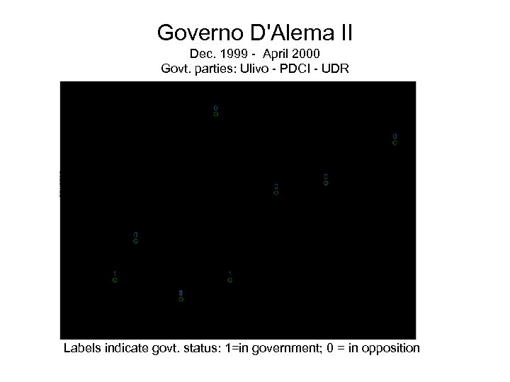 Governo D'Alema II Dec. 1999 - April 2000 Govt. parties: Ulivo - PDCI -