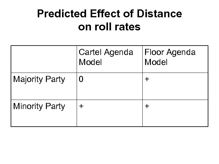 Predicted Effect of Distance on roll rates Cartel Agenda Model Floor Agenda Model Majority