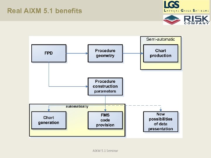 Real AIXM 5. 1 benefits AIXM 5. 1 Seminar 