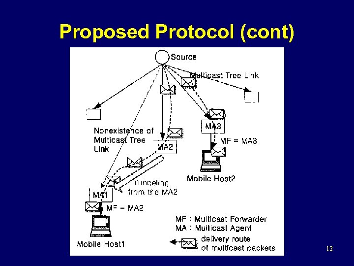 Proposed Protocol (cont) 12 