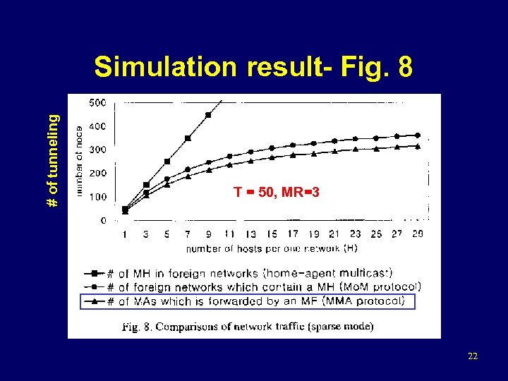 # of tunneling Simulation result- Fig. 8 T = 50, MR=3 22 