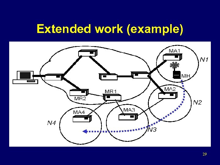 Extended work (example) 29 