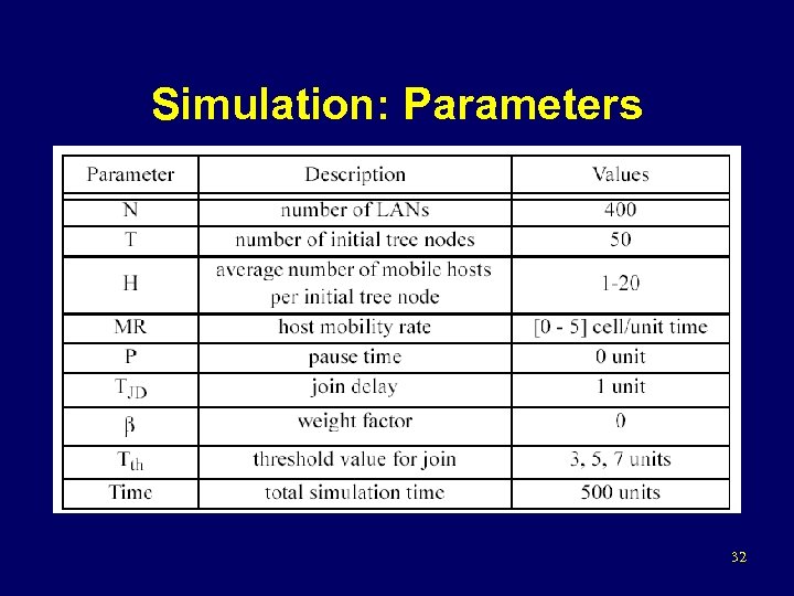 Simulation: Parameters 32 